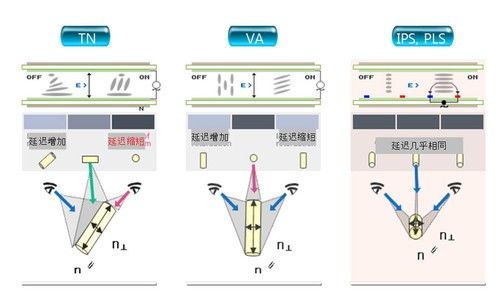 液晶显示器TN面板IPS面板VA面板ADS面板PL
