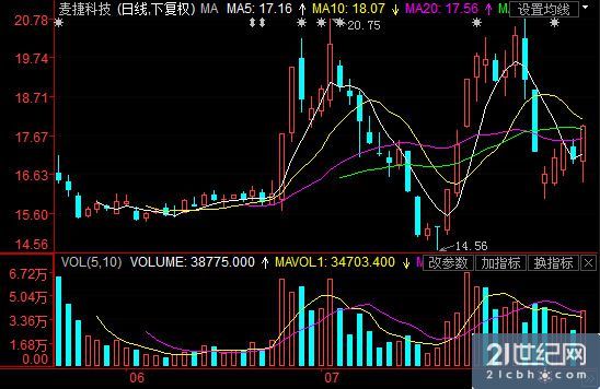请问我想了解股市的K线图-股票图中的均线和k