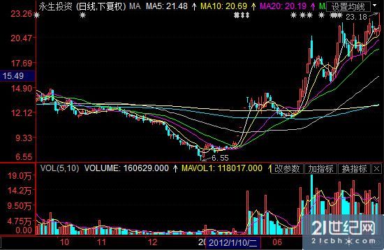 在电脑上怎样能看的上证指数的K线图?-通达信