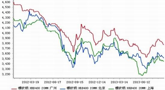 同花顺如何看钢材期货走势图?输入888代码,根