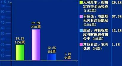 天津公务员体检未婚的妇科查哪些?