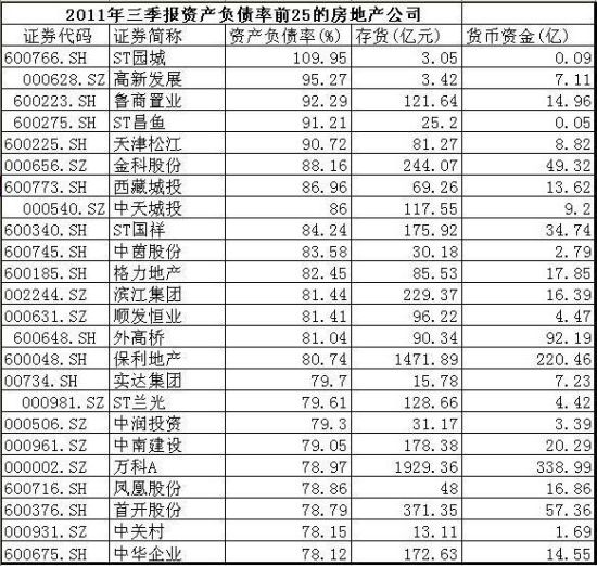 房地产公司资产负债率在多少范围内算正常?-资