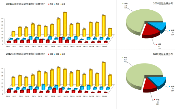 2008˺2012׶ذйƶԱȣͼ