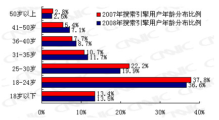 搜索引擎用户行为报告：用户规模与结构特征