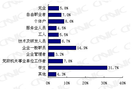 搜索用户的职业结构 搜索引擎用户行为报告:用户规模与结构特征(2)