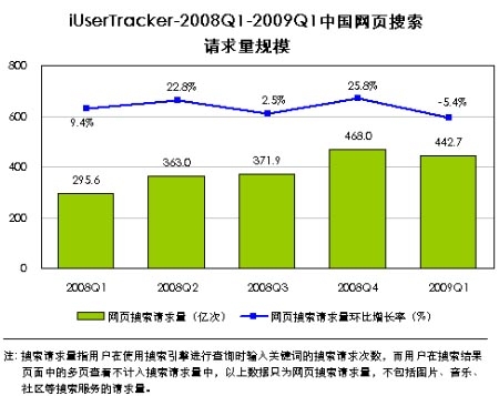 报告称09年一季度网页搜索请求量环比下降