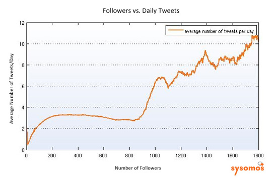 追随者越多 所发Tweet也越多 追随者越多所发Tweet也越多