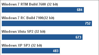 Win7对决XP和Vista评测:启动最慢关机最快(图