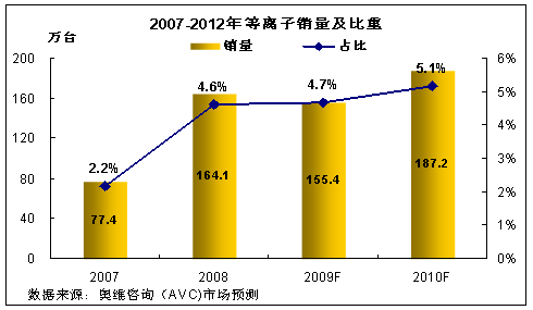 2009年等离子电视市场上半年回顾及展望