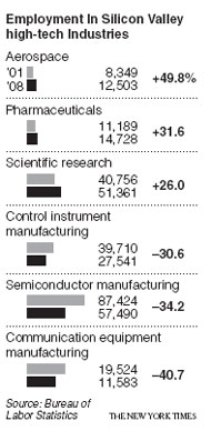 The graph is Silicon Valley each industry contrasted with circumstance of 200 years of obtain employment 2001, among them amplitude is the biggest is aerospace industry