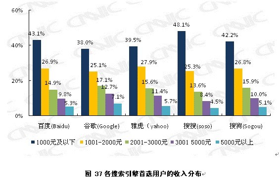 2009年中国搜索引擎研究报告：主要搜索用户的基本属性构成