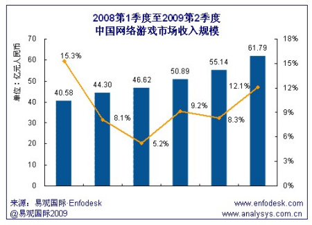 08Q1-09Q2中国网络游戏市场收入规模
