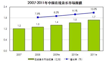2007-2011年中国在线音乐市场规模