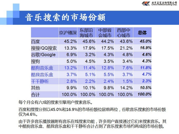 搜索引擎市场调查报告:音乐搜索的市场份额_滚