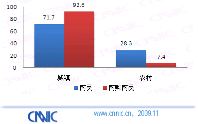 网购网民与网民城乡分布对比（%）