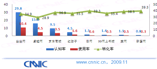 09中国网购市场研究报告:B2C市场企业