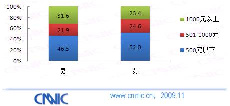 图 36 不同性别用户半年在首选购物网站花费金额(%)