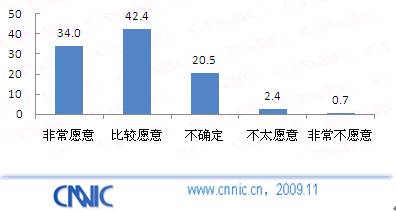 图 47用户未来网络购物使用预期(%)