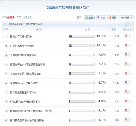 互联网行业十大事件评选结果 互联网行业十大事件评选结果