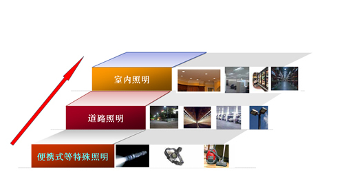 LED应用带热投资 行业面临洗牌_业界
