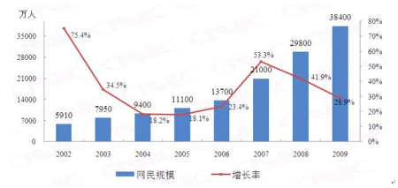 　图 1中国网民规模与增长率
