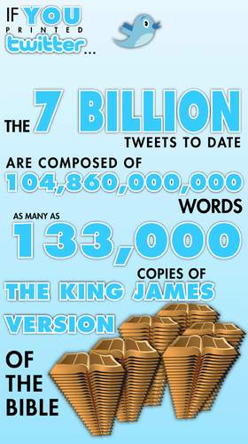 截至目前,Twitter上共发布了104,860,000,000字的消息 截至目前,Twitter上共发布了104,860,000,000字的消息