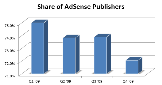 分析称谷歌AdSense客户分成减至72.1%_互联