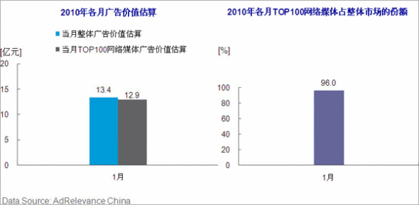 2010年1月網路展示廣告價值估算和TOP100網路媒體市場價值估算