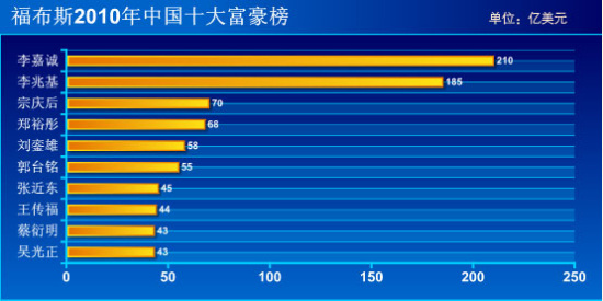 福布斯公布2010年富豪榜：墨西哥电信巨头居首