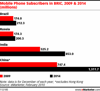 图为“金砖四国”2009年手机用户总量及2014年预期(单位：百万人)