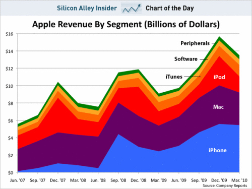 IPhone is successive 3 quarters make malic income the biggest source