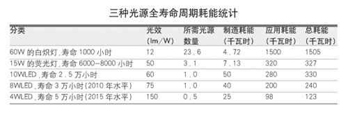 范玉钵：发展低碳经济培育半导体照明新兴产业