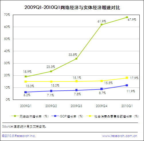 Q1网络经济、GDP、社会消费品零售总额的同