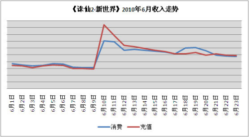 世界杯网游影响力调查:在线用户10%内小幅下