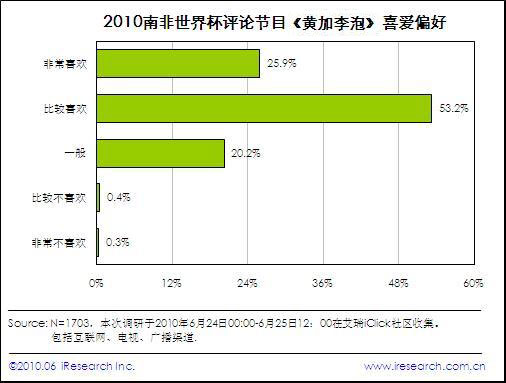 艾瑞世界杯热点调研显示:新浪各项指标全面领先