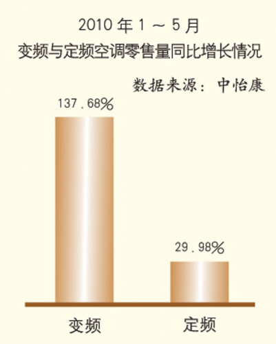空调:新标准促升级变频超预期增长