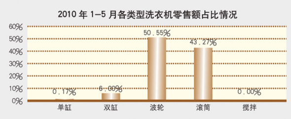 滚筒洗衣机急速放量高价位首度失守