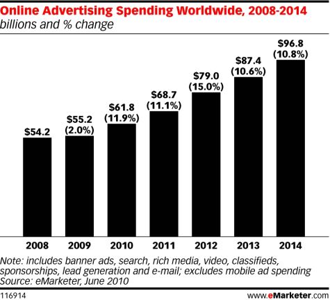 研究称2010年全球网络广告支出将达618亿美元