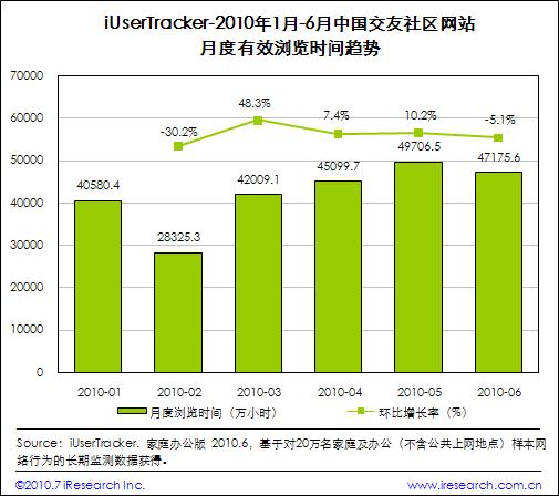 艾瑞咨詢:交友社區(qū)網(wǎng)站季度瀏覽時間大幅上升