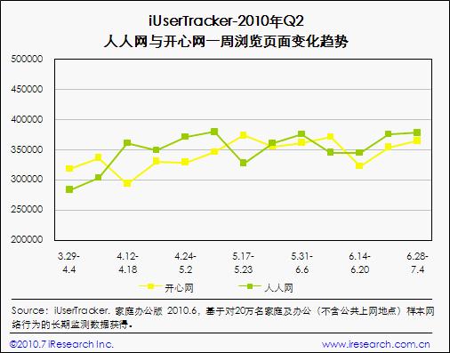 艾瑞咨詢:交友社區(qū)網(wǎng)站季度瀏覽時間大幅上升