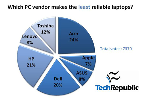 TechRepublic调查显示宏碁笔记本可靠性最差