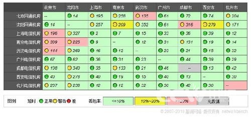 国内第三方网站性能监测机构基调网络提供的idc矩阵数据图
