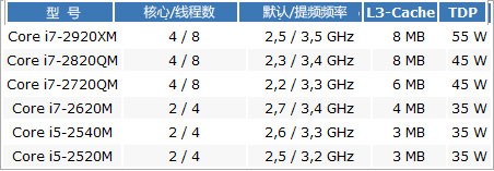 笔记本处理器列表