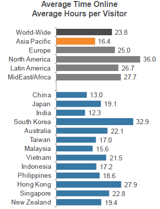 图四：图为各国网民平均上网时间(单位：小时/月)