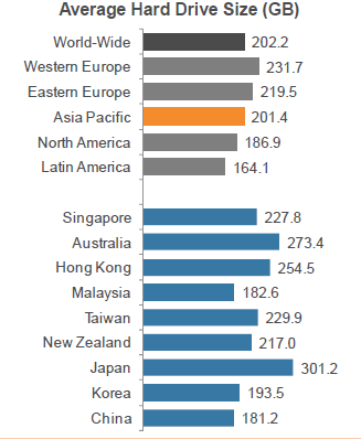 圖六：各地區平均計算機硬碟大小(單位：GB)