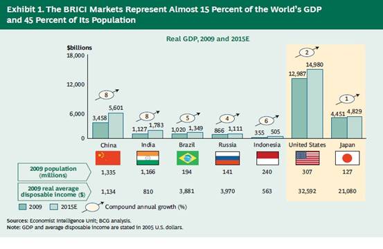 BRICI市场拥有15%的全球GDP,以及45%的全球