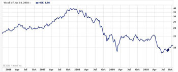 ŵ(NYSE:NOK)5ɼͼ