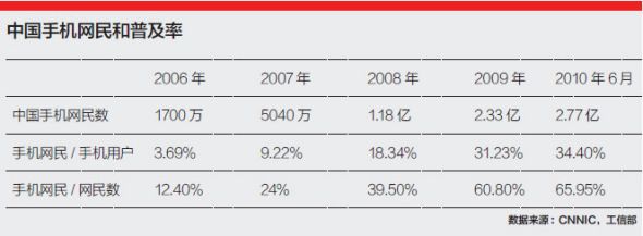 中国手机网民和普及率