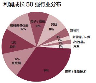中国高科技高成长50强分析_业界