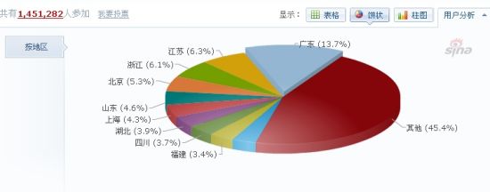 在145万参加调查的网友中，就单一省份划分，来自广东的网友比例最高，达13.7%